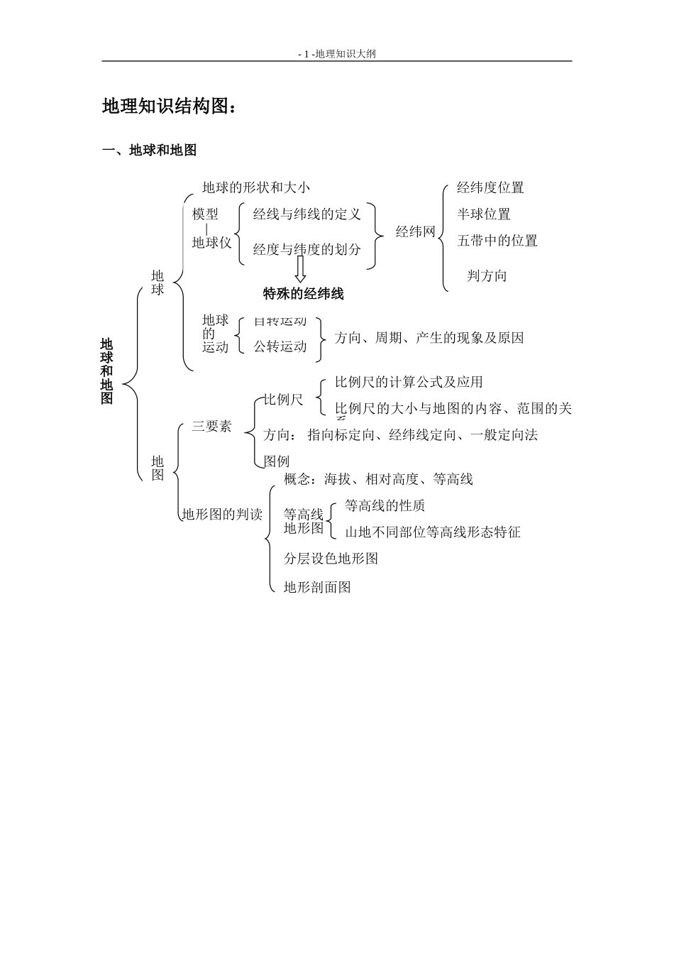 地理知识结构图_第1页