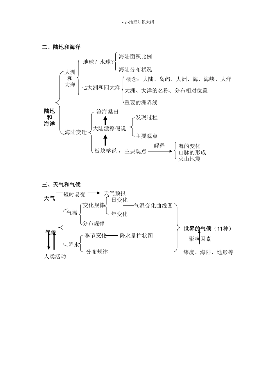 地理知识结构图_第2页