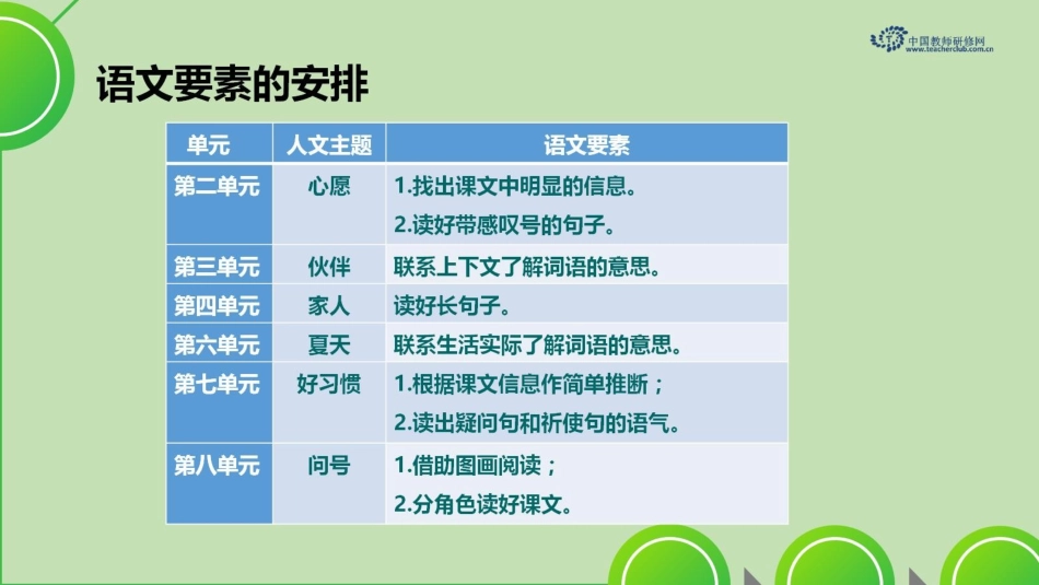 5阅读教材是如何安排语文要素的图_第3页