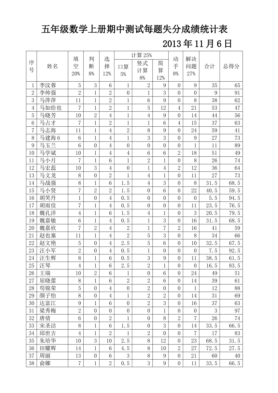 五上末卷面分析_第1页