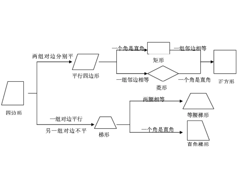 四边形知识结构图_第1页