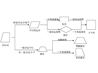 四边形知识结构图