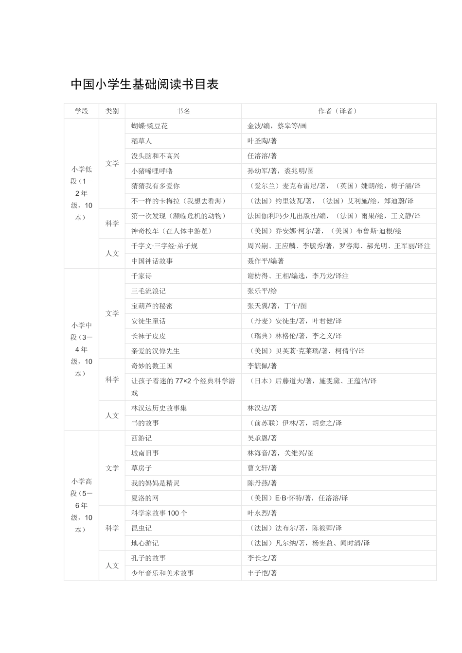 中国小学生基础阅读书目表_第1页
