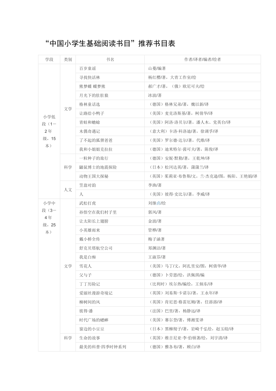 中国小学生基础阅读书目表_第2页