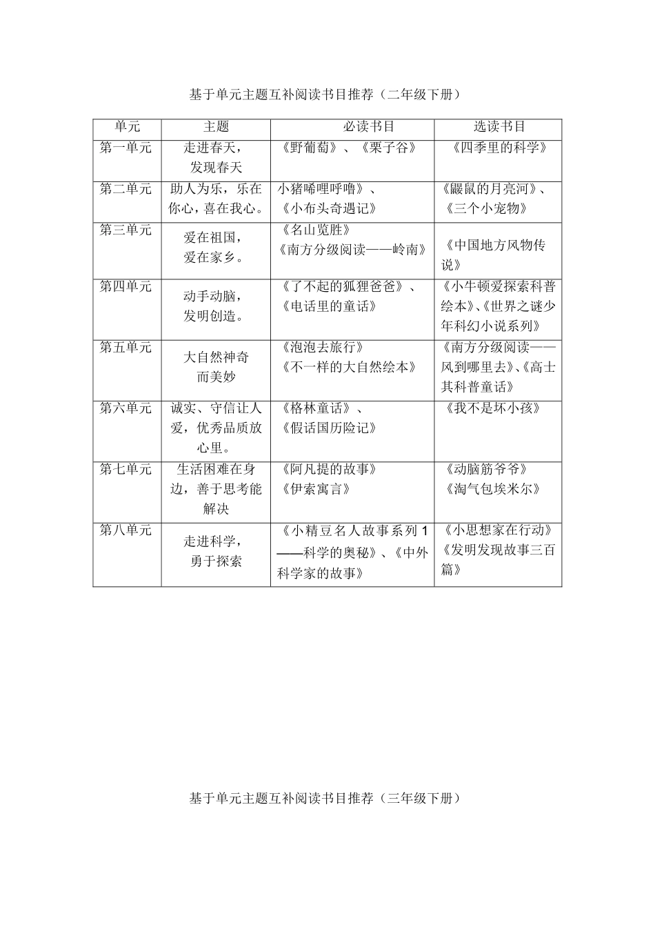 （1-6年级下册课外阅读书目推荐）(1)_第2页