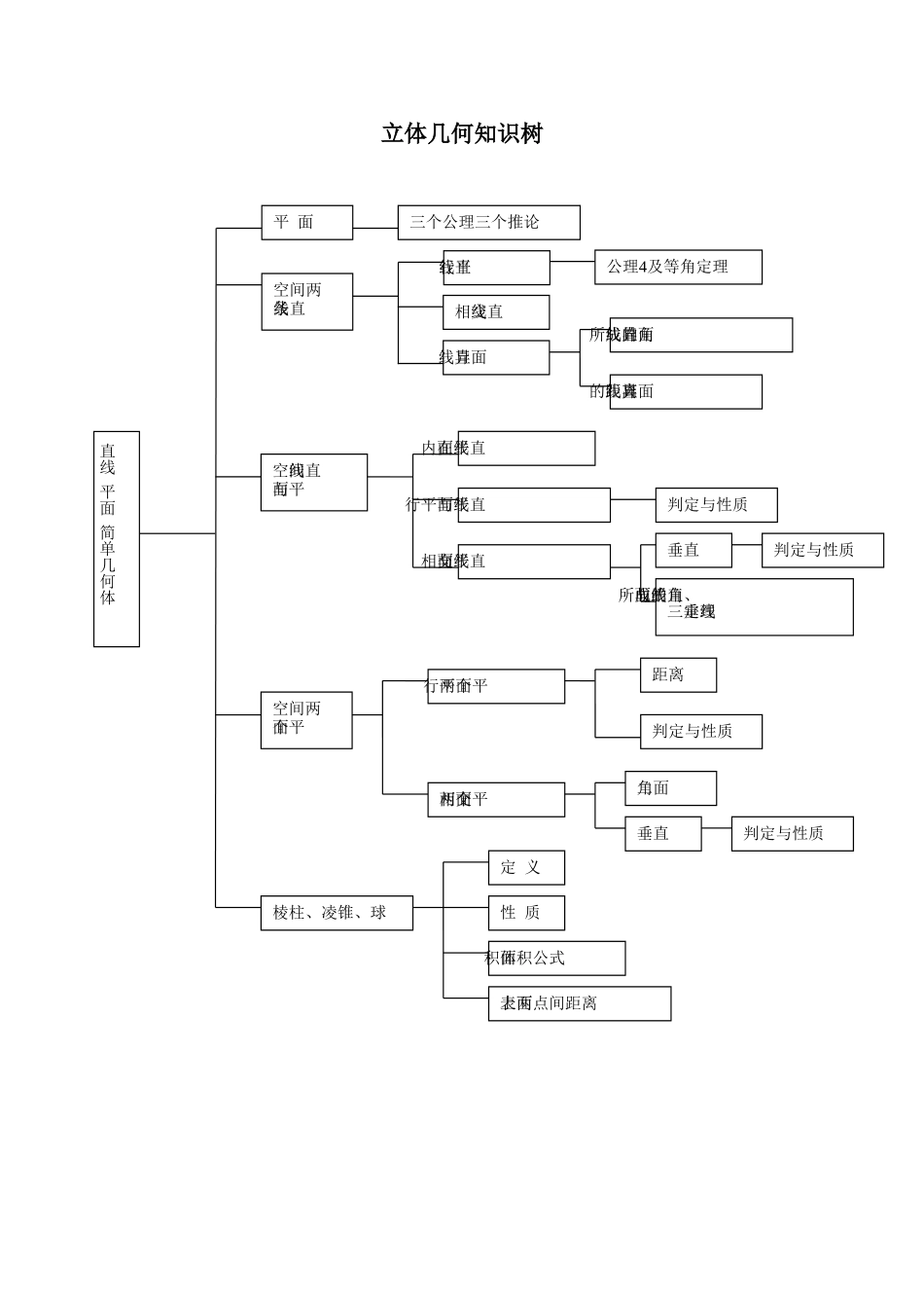 立体几何知识树 (2)_第1页