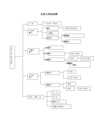 立体几何知识树 (2)