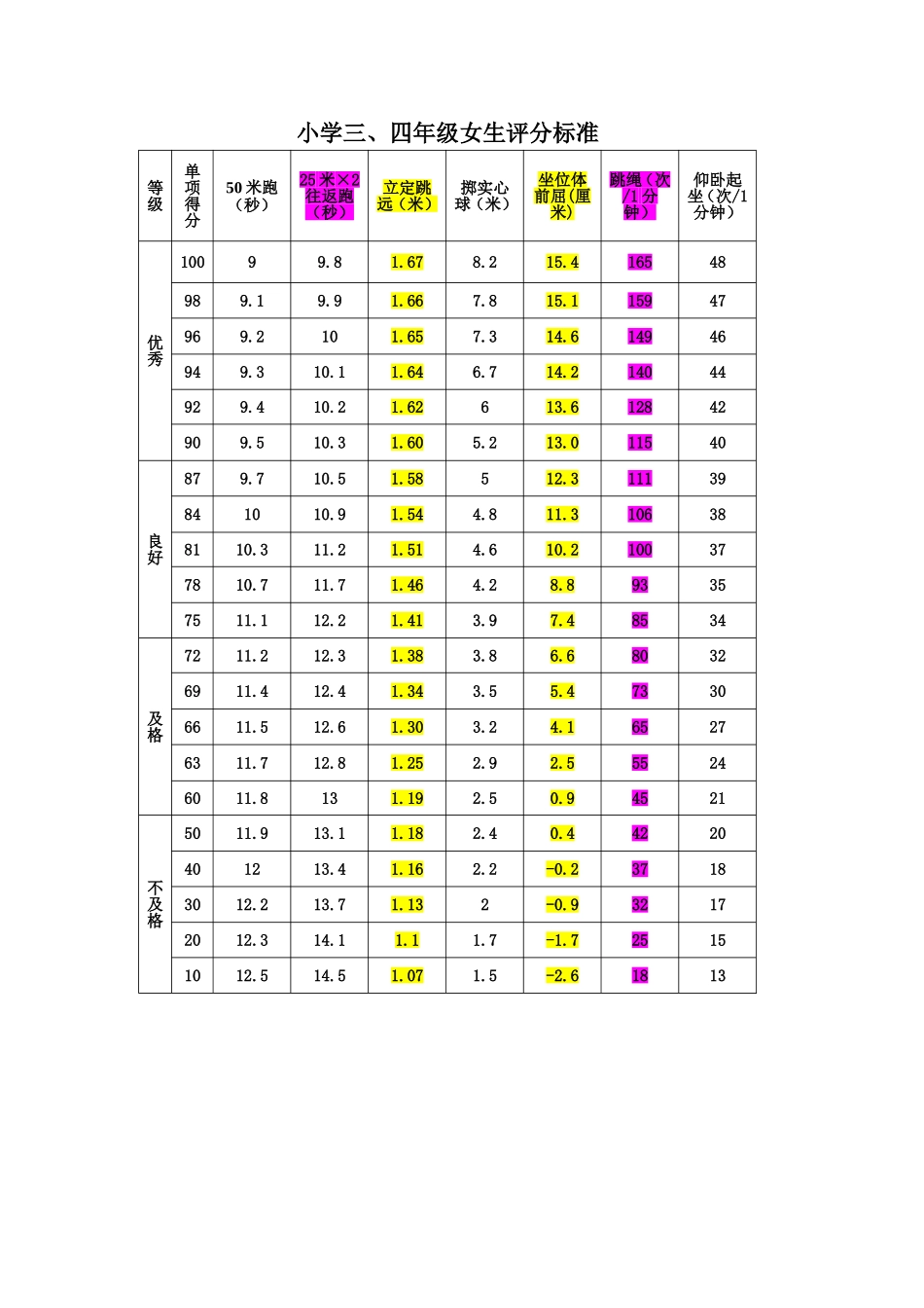 小学三、四年级体育测试达标标准_第1页