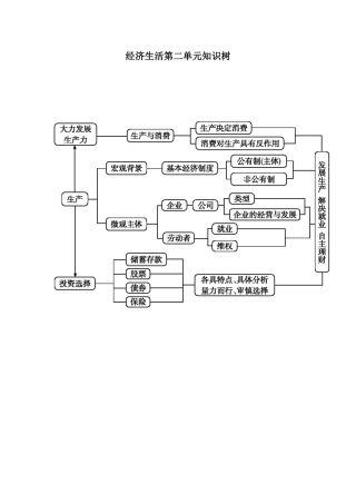 经济生活第二单元知识树