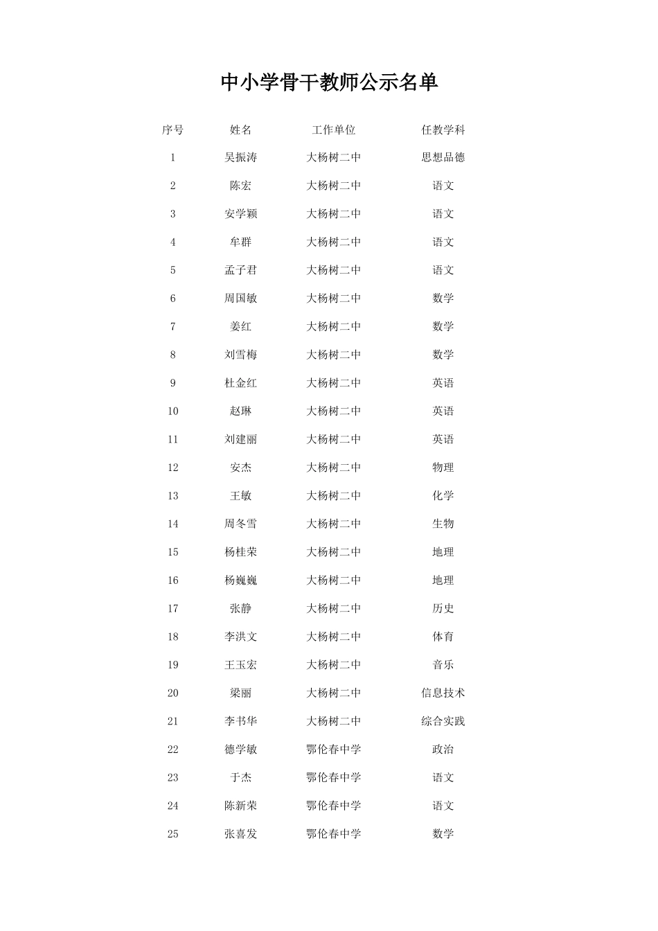 鄂伦春旗中小学骨干教师2012611101131554_第1页
