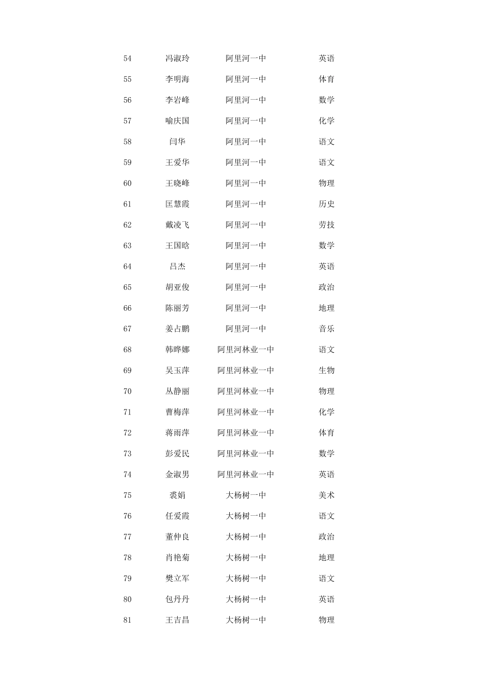 鄂伦春旗中小学骨干教师2012611101131554_第3页