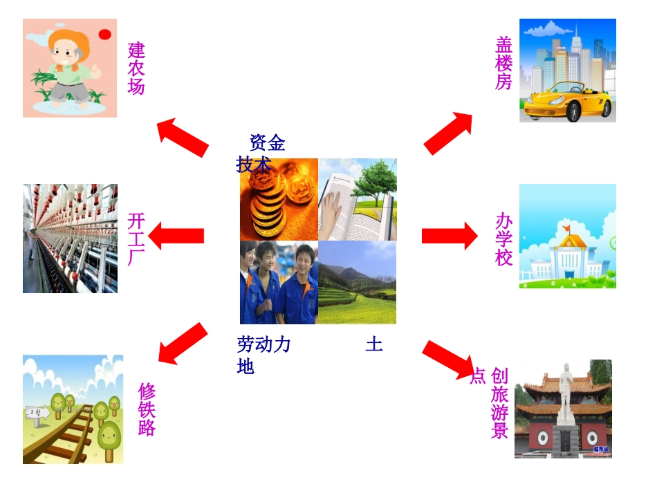 市场配置资源1_第2页