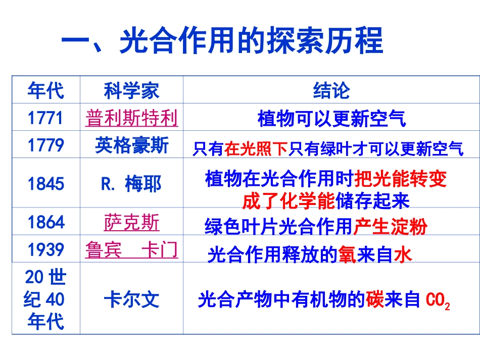 光合作用复习1_第3页