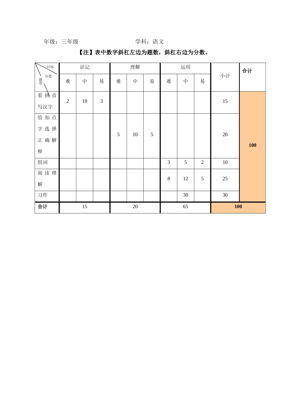 三年级语文单元检测双向细目表_第1页