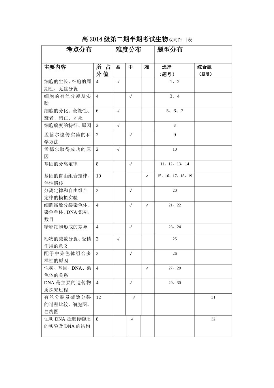 高2014级第二期半期考试生物双向细目表_第1页
