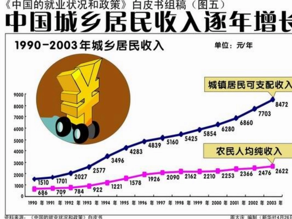 《城乡差距》课件_第3页