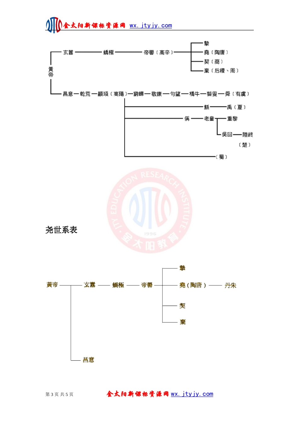 【史料及解析】黄帝及尧舜鲧世系表_第3页