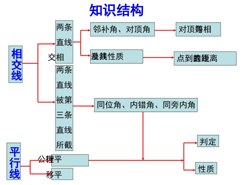 人教版数学七年级下《相交线与平行线》复习课件_第2页