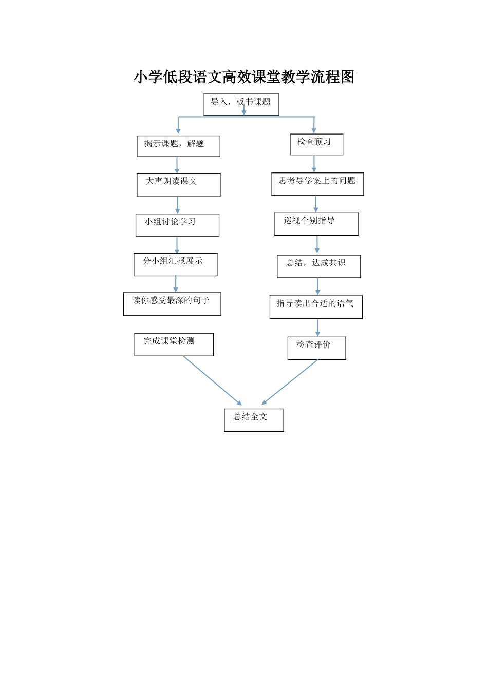 小学低段语文高效课堂教学流程图_第1页