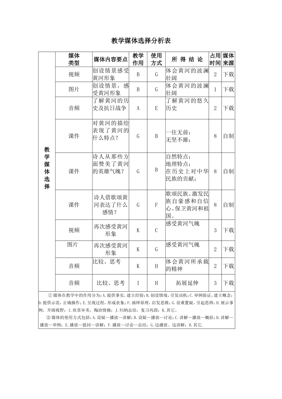 教学媒体选择分析表 (2)_第1页