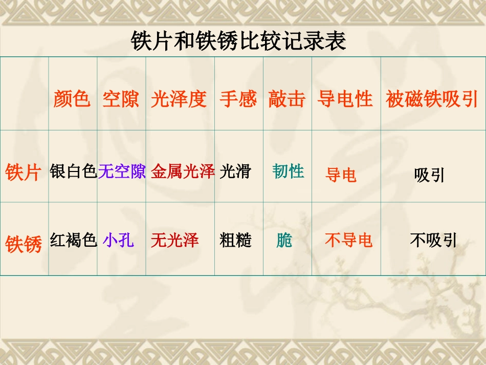 教科版小学科学六年级下册第二单元《铁生锈了》PPT课件_第2页