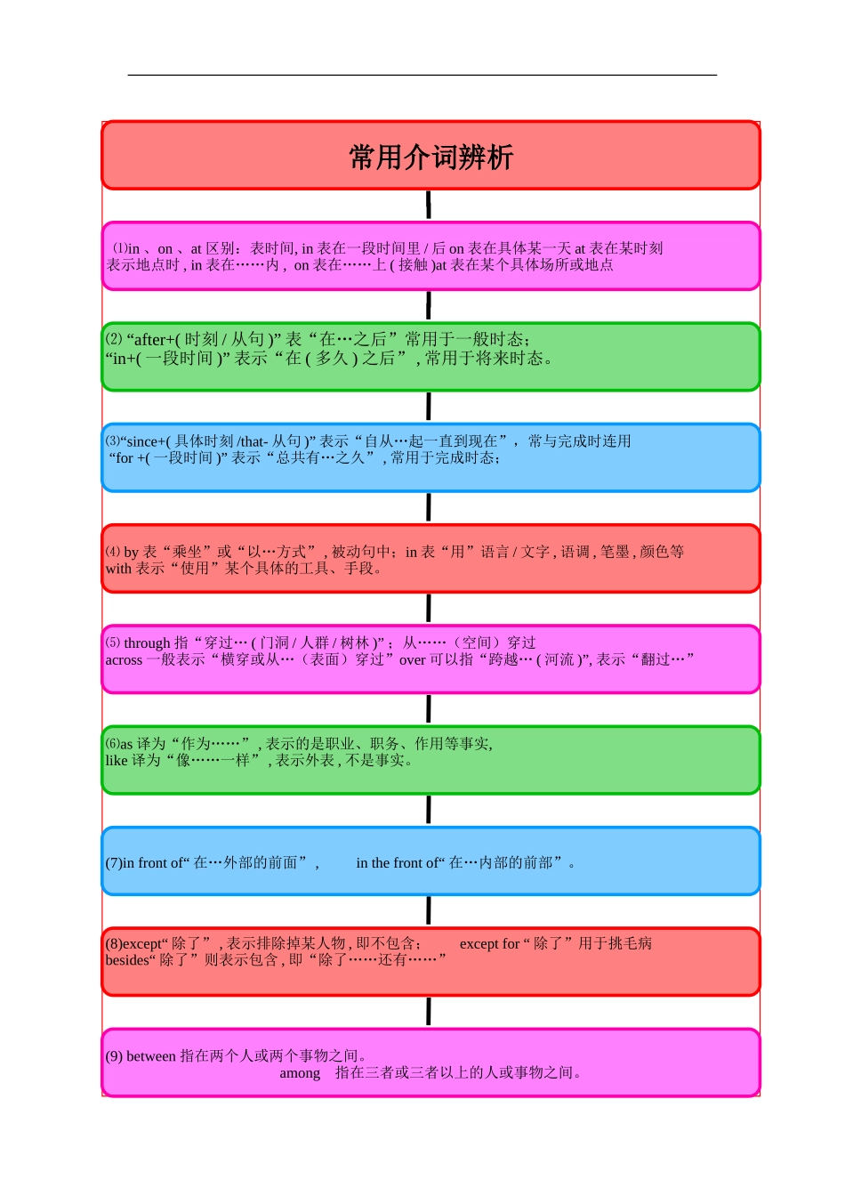 中考英语介词_第2页