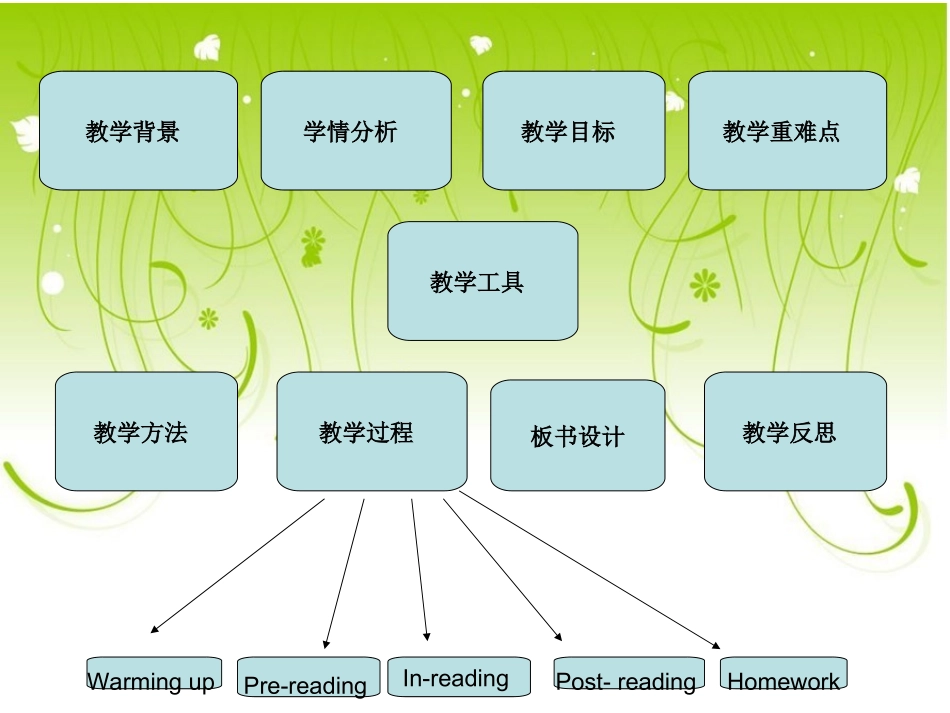五下6阅读说课_第2页
