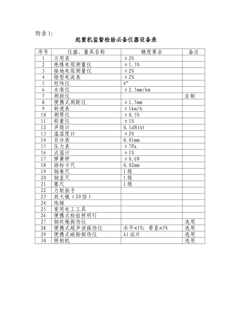 起重机监督检验必备仪器设备表_第1页