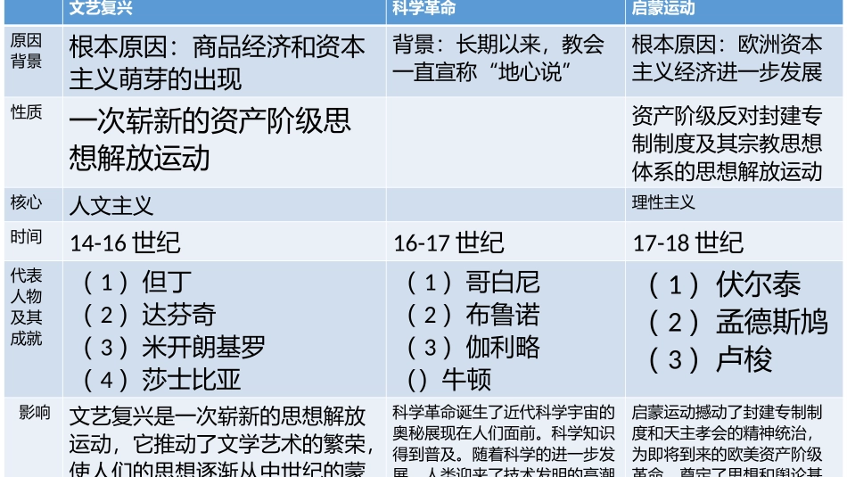 考点20列举文艺复兴_第2页
