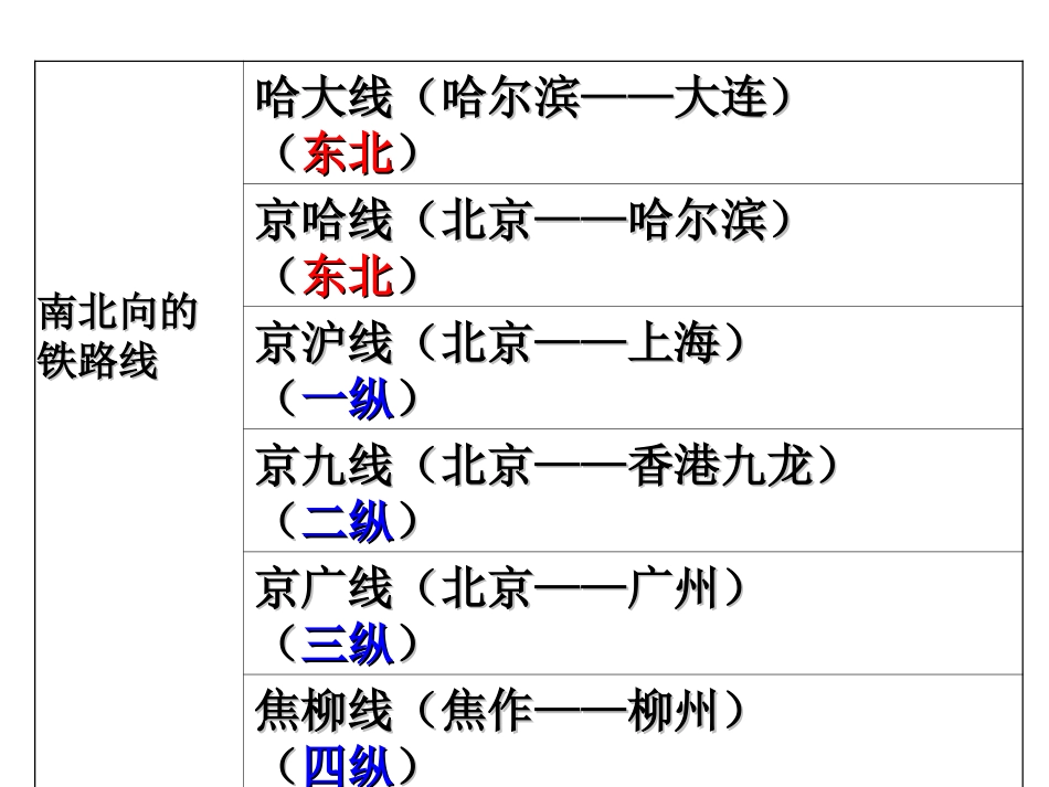 我国铁路干线_第3页