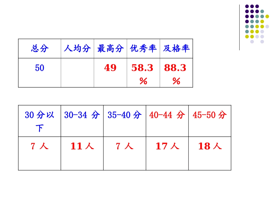 化学试卷评讲_第2页