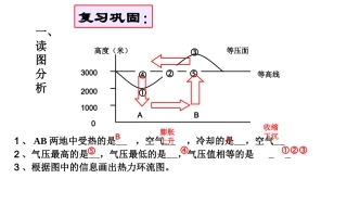 三圈环流的形成