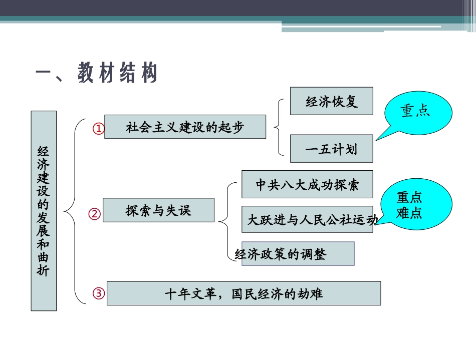 浏阳艺校+肖志坚+经济建设的发展和曲折_第3页
