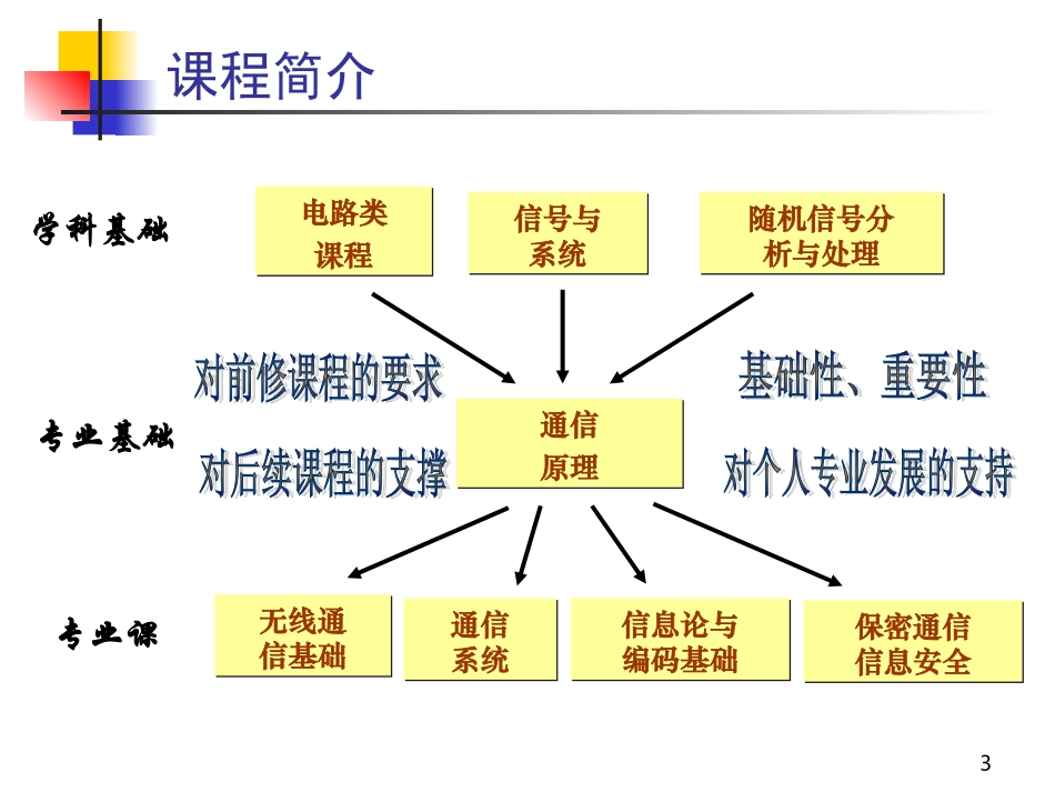 通信原理_教学课件_1_第3页