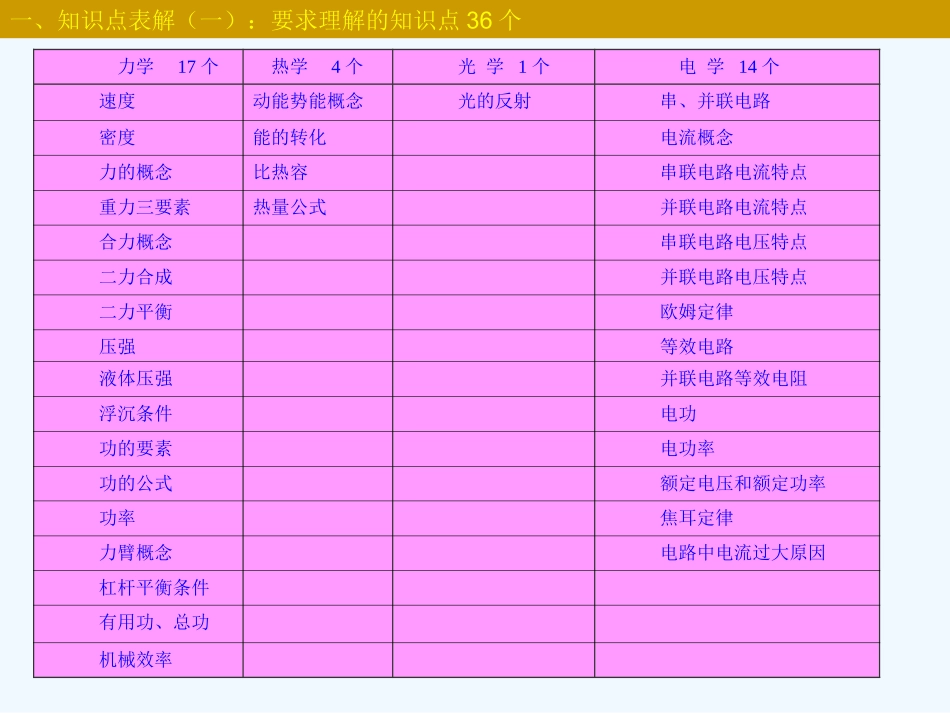 中考物理 总复习指导课件_第2页