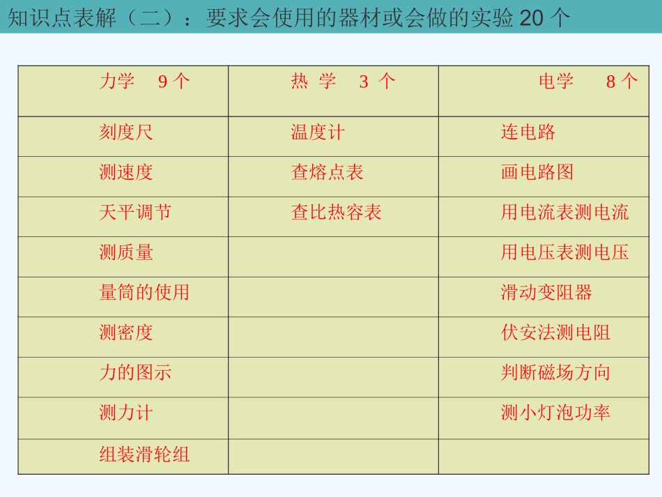 中考物理 总复习指导课件_第3页
