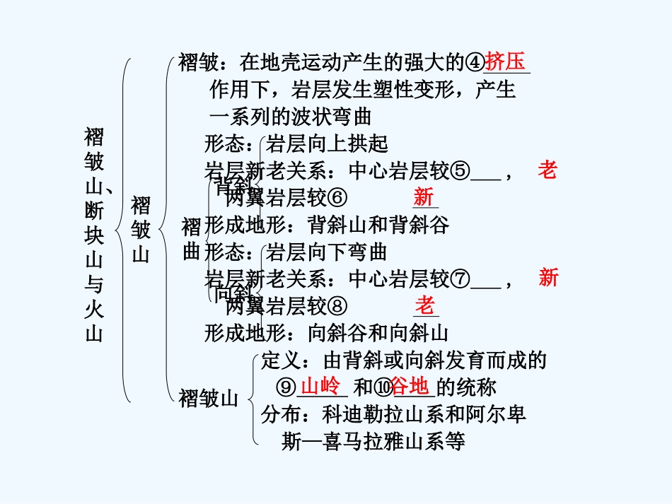 （广东专用）2011高考地理 第四章第2课时 山地的形成课件 新人教版必修1_第2页