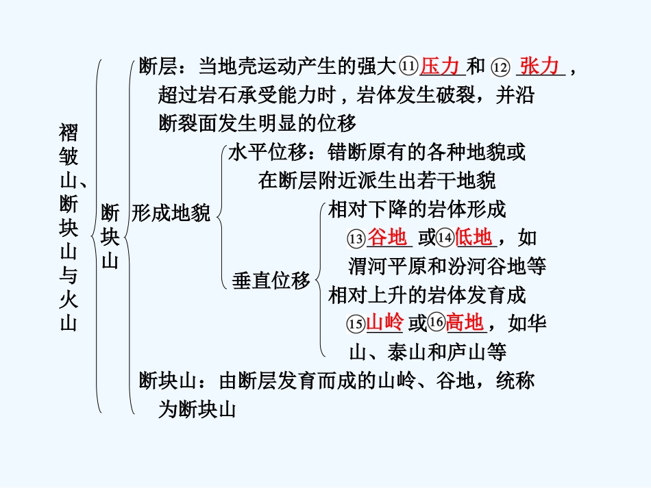 （广东专用）2011高考地理 第四章第2课时 山地的形成课件 新人教版必修1_第3页