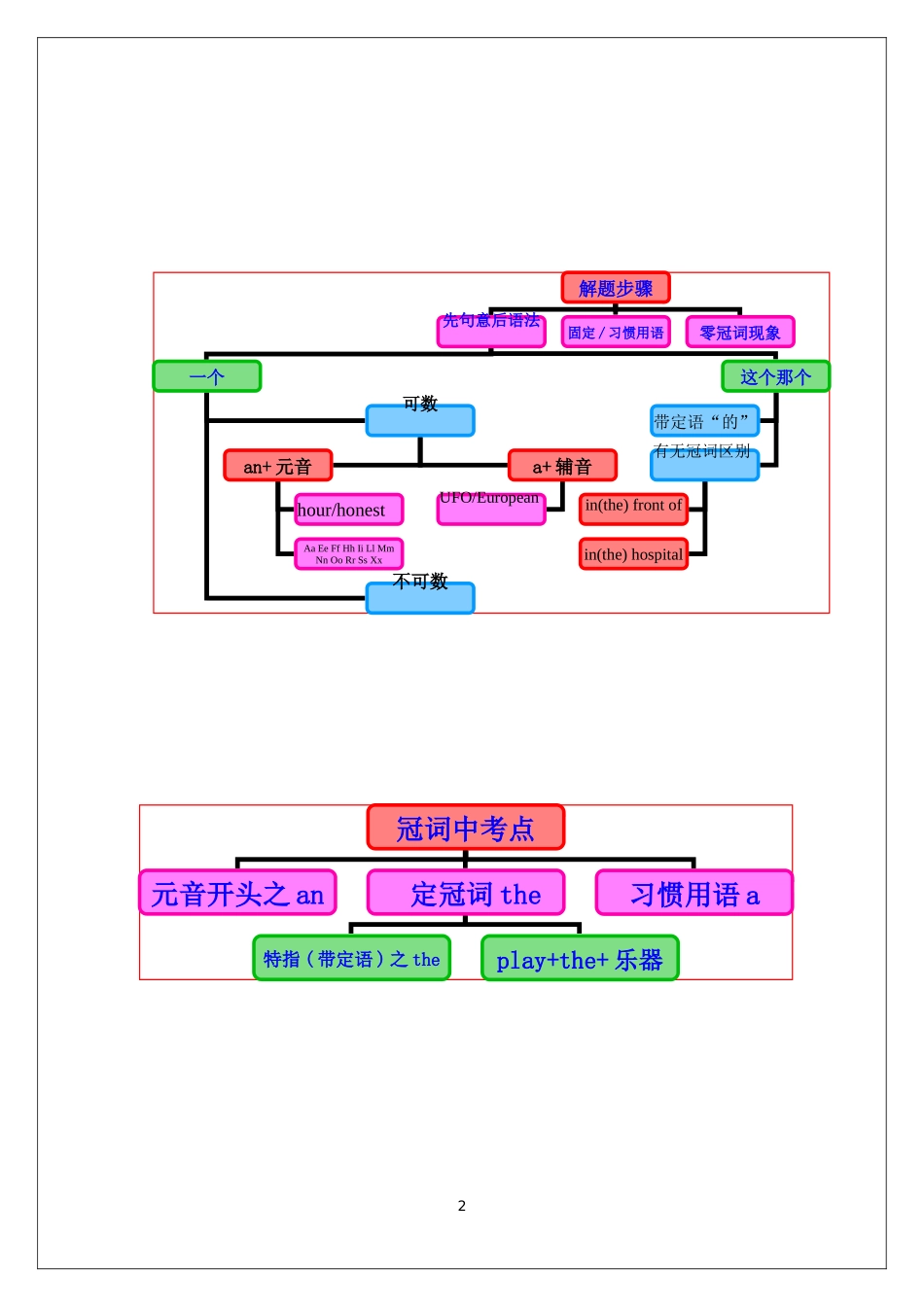 中考英语冠词_第2页