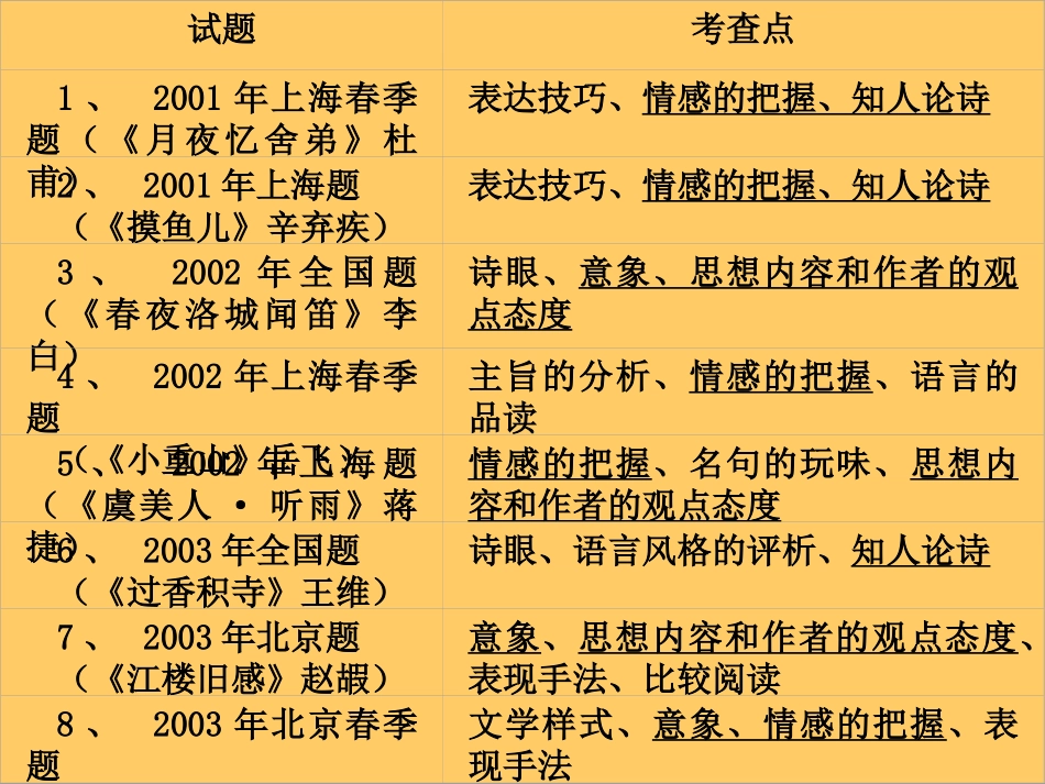 古诗鉴赏修改稿_第2页