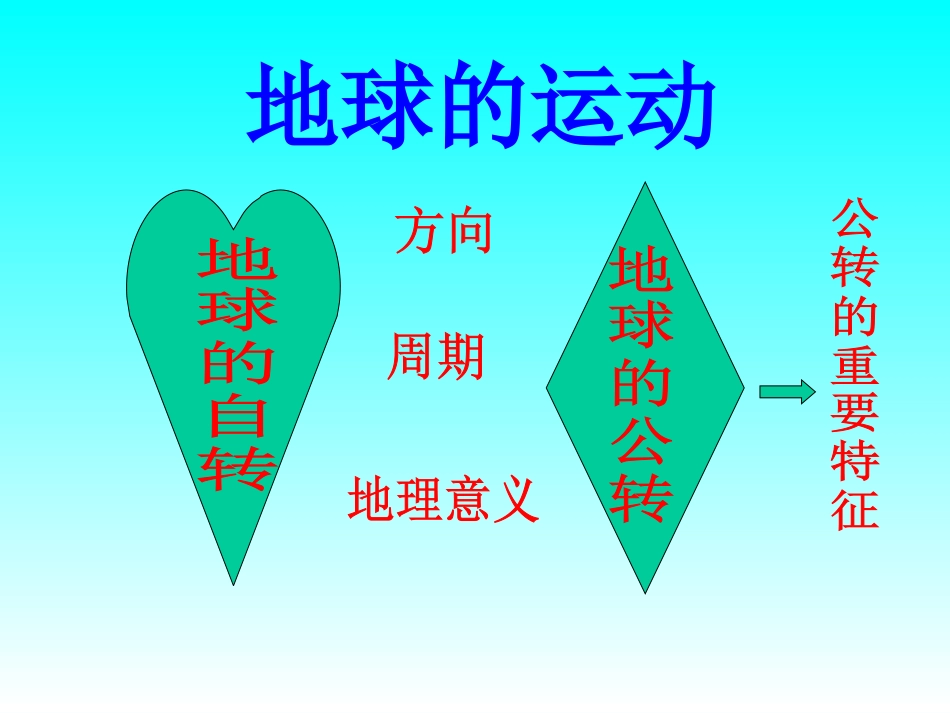 课件（1）地球运动_第2页