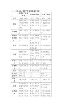 世界史复习资料