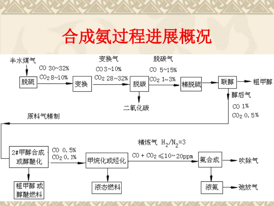项目六氨的合成_第3页