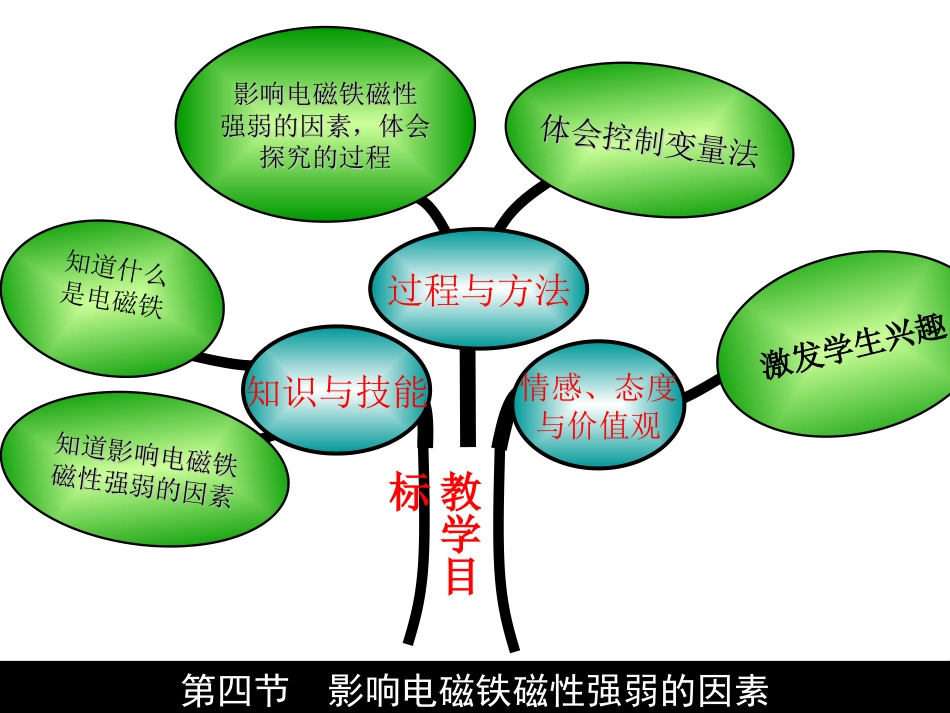 影响电磁铁磁性强弱的因素1_第3页