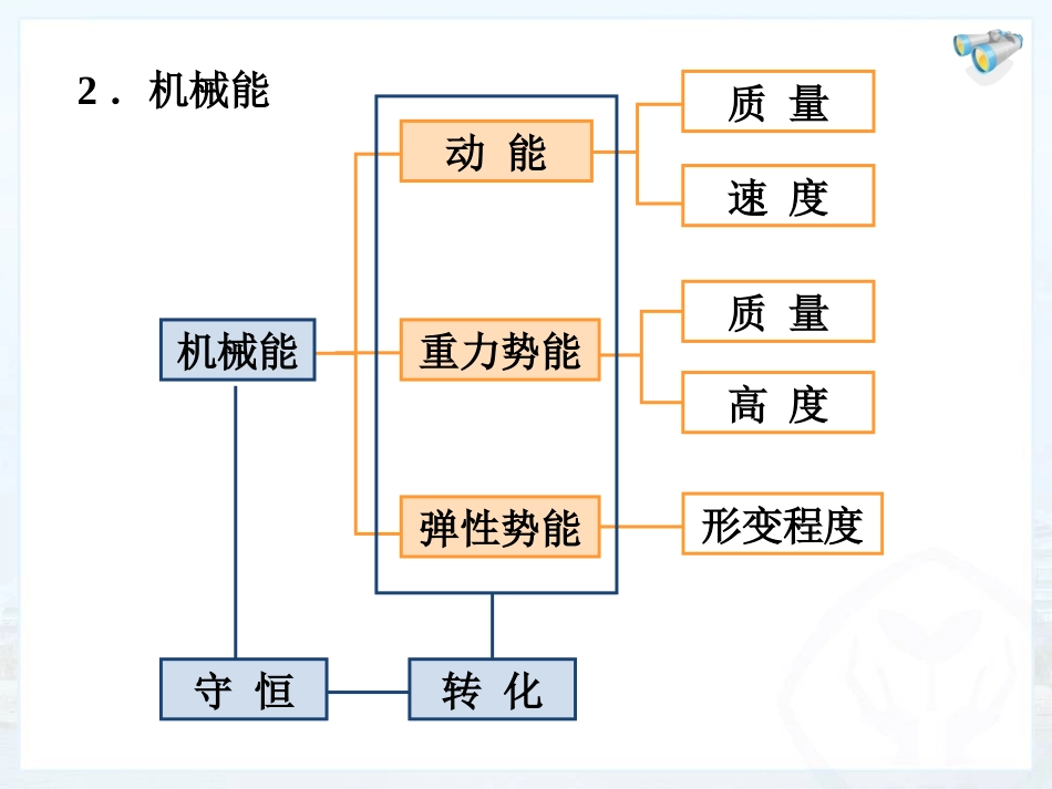 第十一章_复习课_第3页