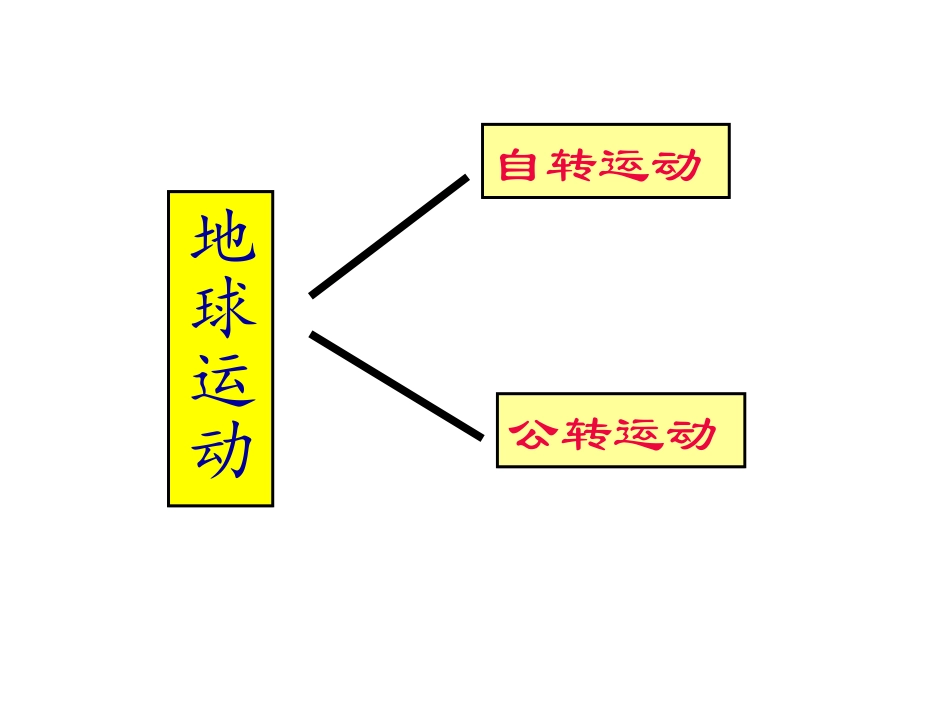 地球运动第1、2课时_第3页