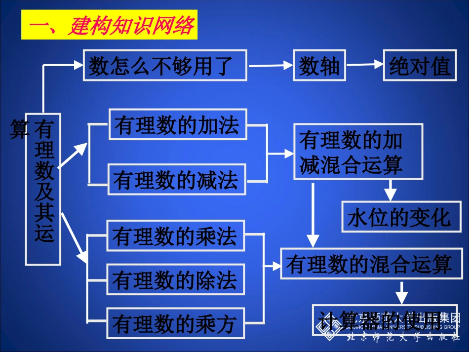 第二章回顾与思考(课时一)（周静）_第2页