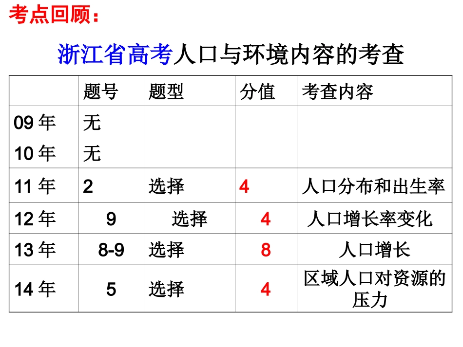 2015浙江嘉兴高三地理复习研讨会公开课：人口与环境（共41张）_第3页