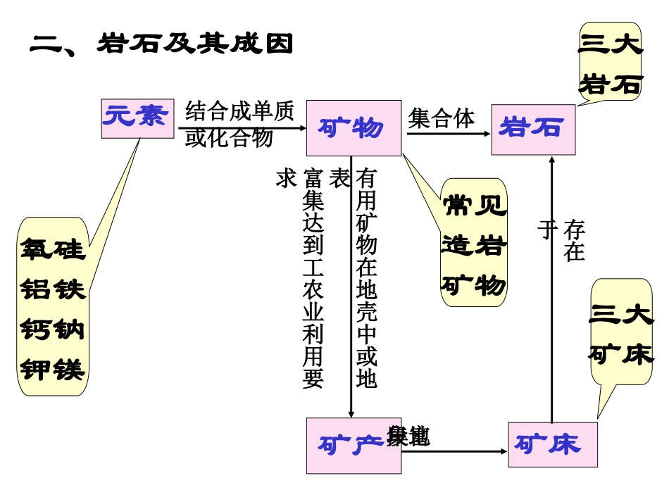 21白云地壳的物质组成和物质循环课件1_第2页