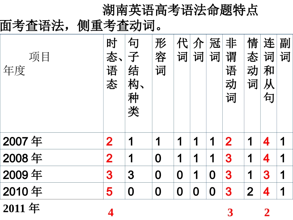 1引言&句子结构基本概念_第2页